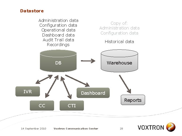 Datastore Administration data Configuration data Operational data Dashboard data Audit Trail data Recordings Copy