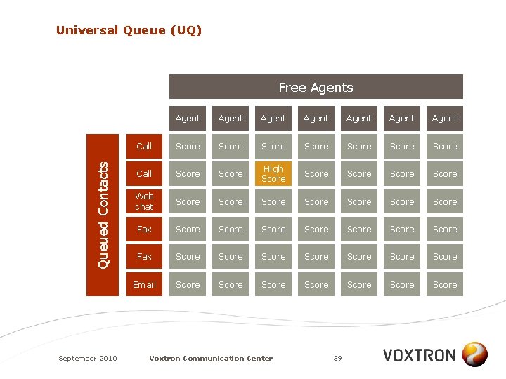 Universal Queue (UQ) Queued Contacts Free Agents September 2010 Agent Agent Call Score Score