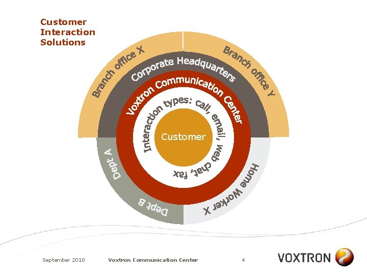 Customer Interaction Solutions Customer September 2010 Voxtron Communication Center 4 