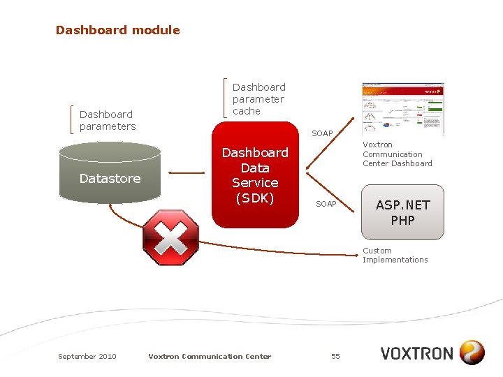 Dashboard module Dashboard parameters Datastore Dashboard parameter cache SOAP Dashboard Data Service (SDK) Voxtron