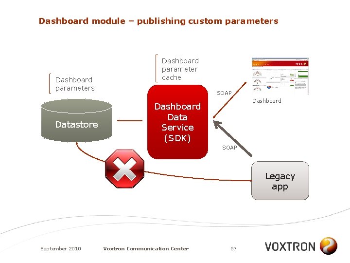 Dashboard module – publishing custom parameters Dashboard parameters Datastore Dashboard parameter cache SOAP Dashboard
