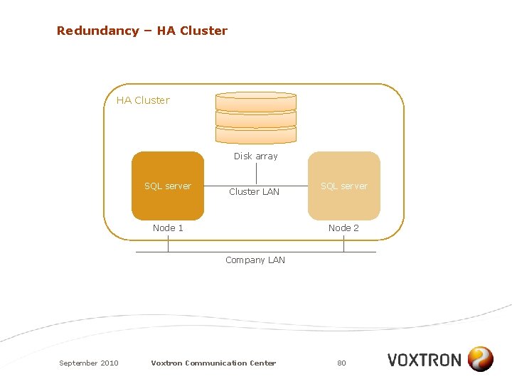 Redundancy – HA Cluster Disk array SQL server Cluster LAN Node 1 SQL server