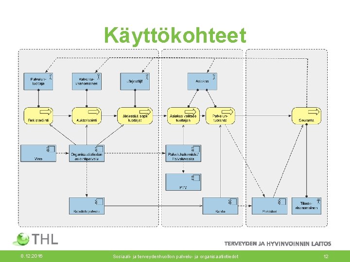 Käyttökohteet 8. 12. 2016 Sosiaali- ja terveydenhuollon palvelu- ja organisaatiotiedot 12 