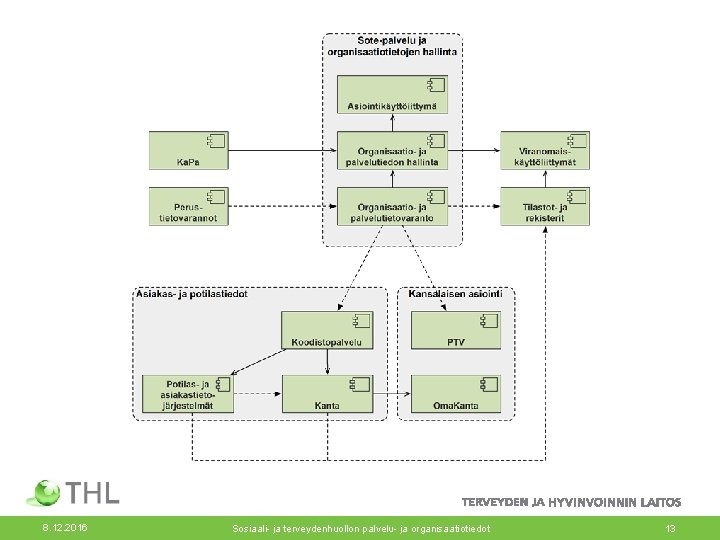 8. 12. 2016 Sosiaali- ja terveydenhuollon palvelu- ja organisaatiotiedot 13 
