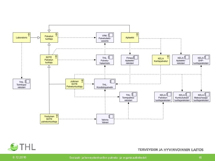 8. 12. 2016 Sosiaali- ja terveydenhuollon palvelu- ja organisaatiotiedot 15 