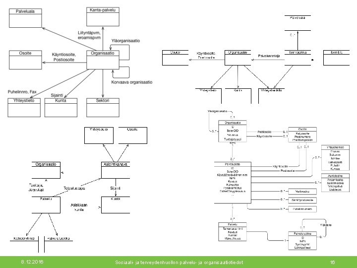 8. 12. 2016 Sosiaali- ja terveydenhuollon palvelu- ja organisaatiotiedot 16 