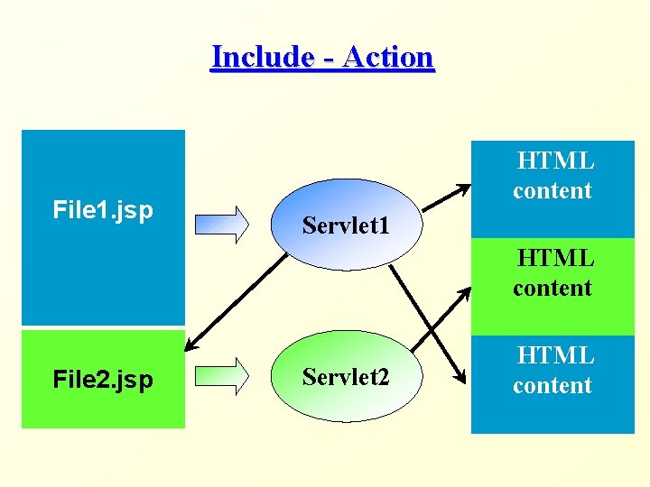 Include - Action File 1. jsp HTML content Servlet 1 HTML content File 2.