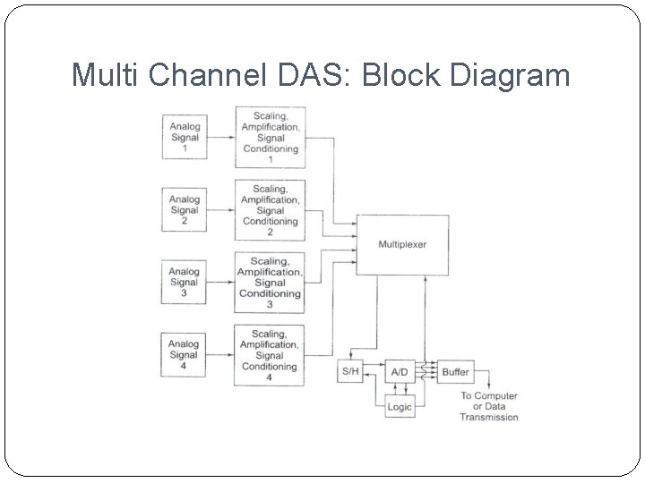 Multi Channel DAS: Block Diagram 
