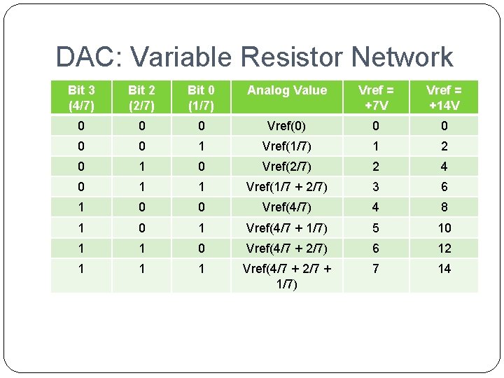 DAC: Variable Resistor Network Bit 3 (4/7) Bit 2 (2/7) Bit 0 (1/7) Analog