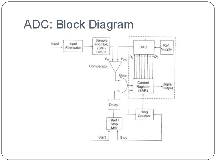 ADC: Block Diagram 