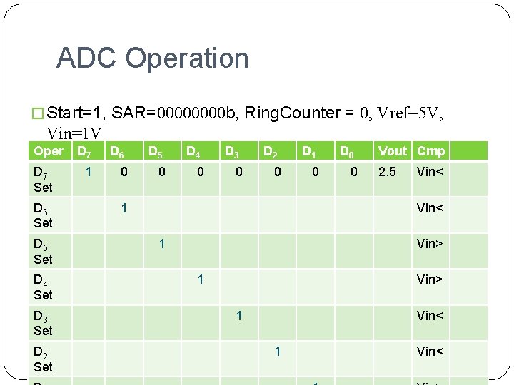 ADC Operation � Start=1, SAR=0000 b, Ring. Counter = 0, Vref=5 V, Vin=1 V