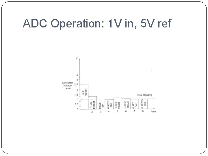 ADC Operation: 1 V in, 5 V ref 