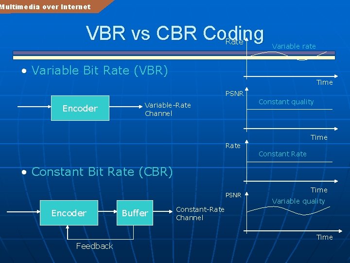 Multimedia over Internet VBR vs CBR Coding Rate Variable rate • Variable Bit Rate
