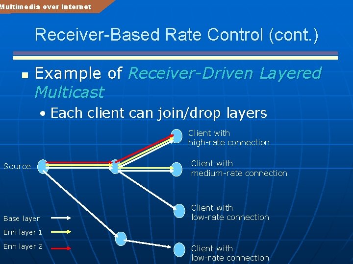 Multimedia over Internet Receiver-Based Rate Control (cont. ) n Example of Receiver-Driven Layered Multicast