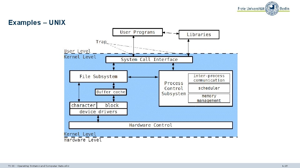 Examples – UNIX TI III - Operating Systems and Computer Networks 1. 25 