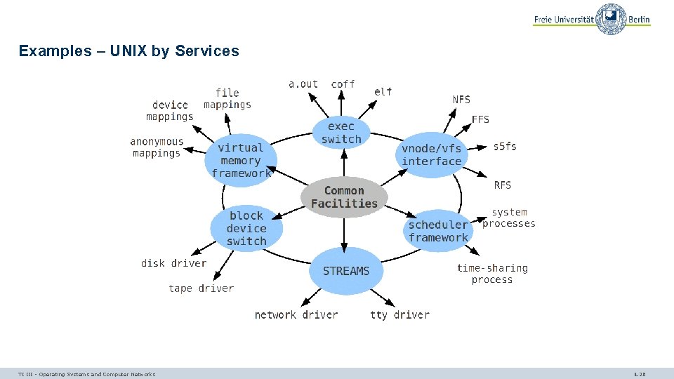 Examples – UNIX by Services TI III - Operating Systems and Computer Networks 1.