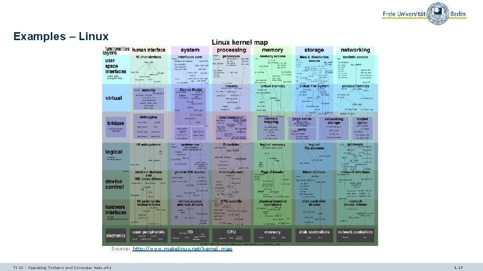 Examples – Linux Source: http: //www. makelinux. net/kernel_map TI III - Operating Systems and