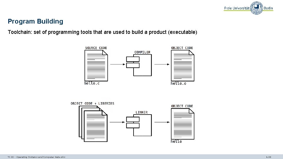 Program Building Toolchain: set of programming tools that are used to build a product