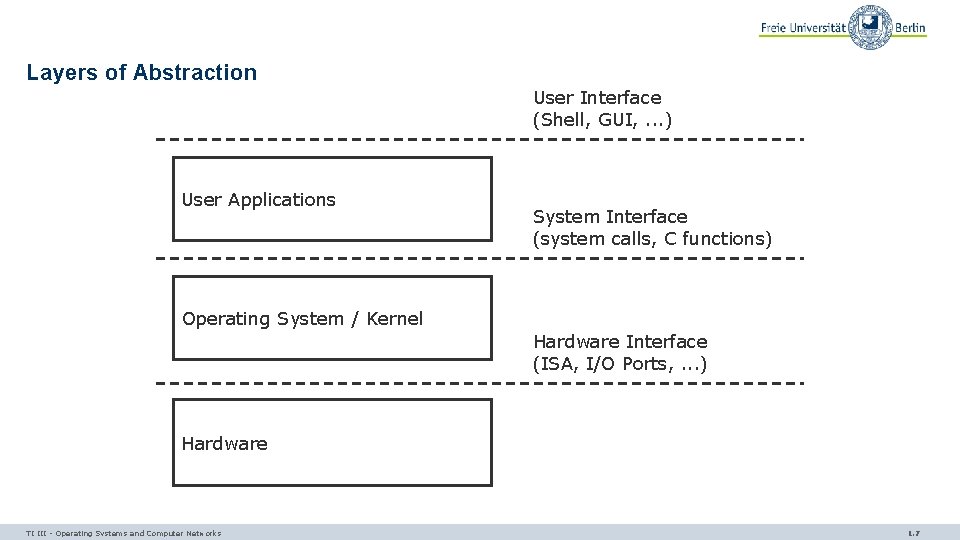 Layers of Abstraction User Interface (Shell, GUI, . . . ) User Applications System