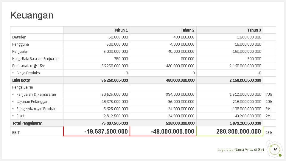 Keuangan Tahun 1 Tahun 2 Tahun 3 50. 000 400. 000 1. 600. 000