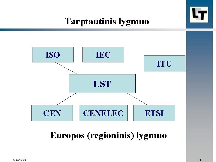  Tarptautinis lygmuo ISO IEC ITU LST CENELEC ETSI Europos (regioninis) lygmuo © 2010