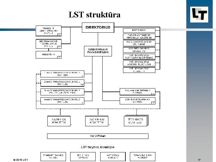  LST struktūra © 2010 LST 17 