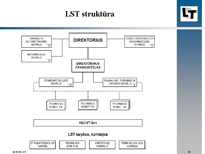  LST struktūra © 2010 LST 18 
