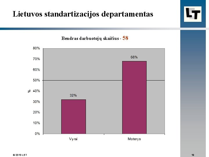 Lietuvos standartizacijos departamentas Bendras darbuotojų skaičius - 58 © 2010 LST 19 