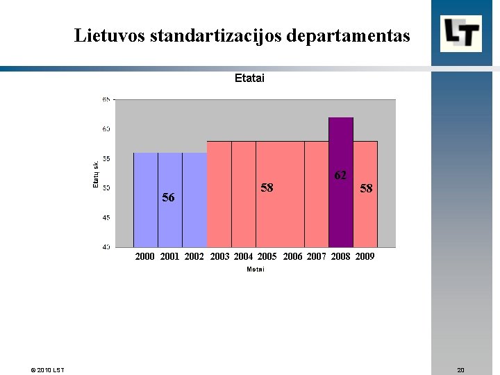 Lietuvos standartizacijos departamentas Etatai 56 56 58 62 58 2000 2001 2002 2003 2004