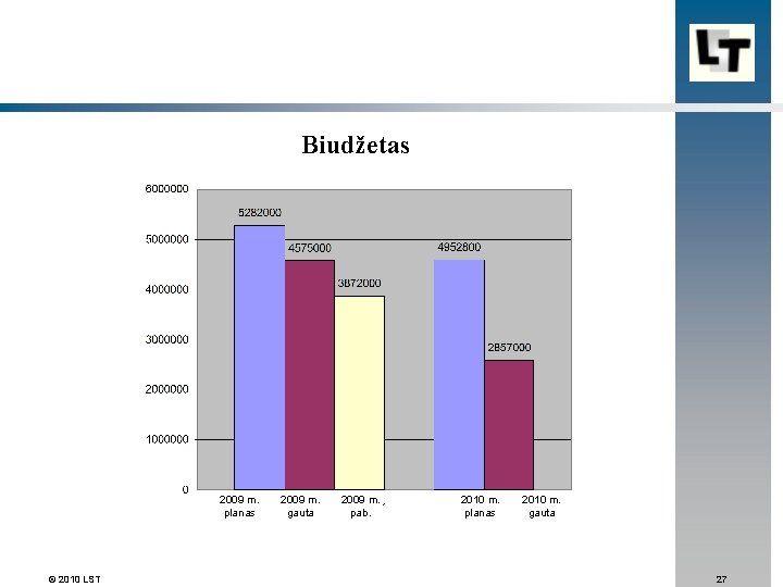 Biudžetas 2009 m. planas © 2010 LST 2009 m. gauta 2009 m. pab. 2010