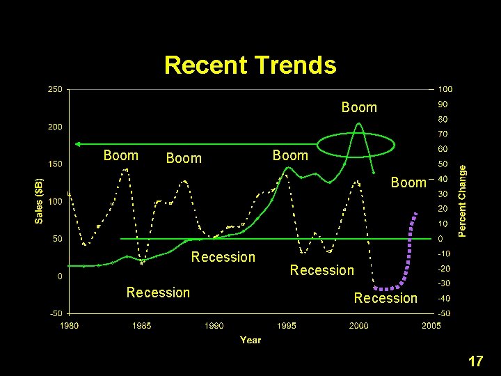 Recent Trends Boom Boom Recession 17 Recent Trends Boom Boom Recession 17