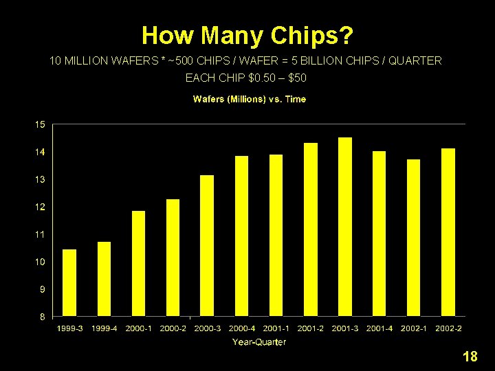 How Many Chips? 10 MILLION WAFERS * ~500 CHIPS / WAFER = 5 BILLION How Many Chips? 10 MILLION WAFERS * ~500 CHIPS / WAFER = 5 BILLION