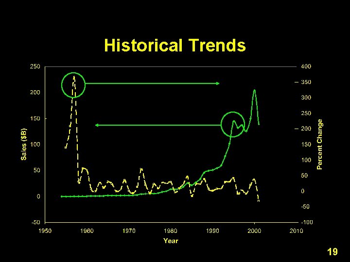 Historical Trends 19 Historical Trends 19