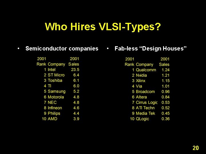 Who Hires VLSI-Types? • Semiconductor companies • Fab-less “Design Houses” 20 Who Hires VLSI-Types? • Semiconductor companies • Fab-less “Design Houses” 20