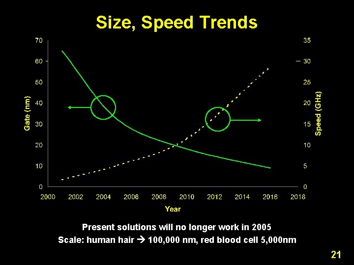 Size, Speed Trends Present solutions will no longer work in 2005 Scale: human hair Size, Speed Trends Present solutions will no longer work in 2005 Scale: human hair