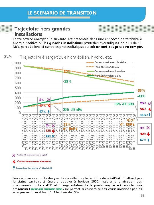 LE SCENARIO DE TRANSITION Trajectoire hors grandes installations La trajectoire énergétique suivante, est présentée