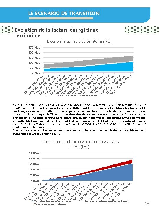 LE SCENARIO DE TRANSITION Evolution de la facture énergétique territoriale Economie qui sort du