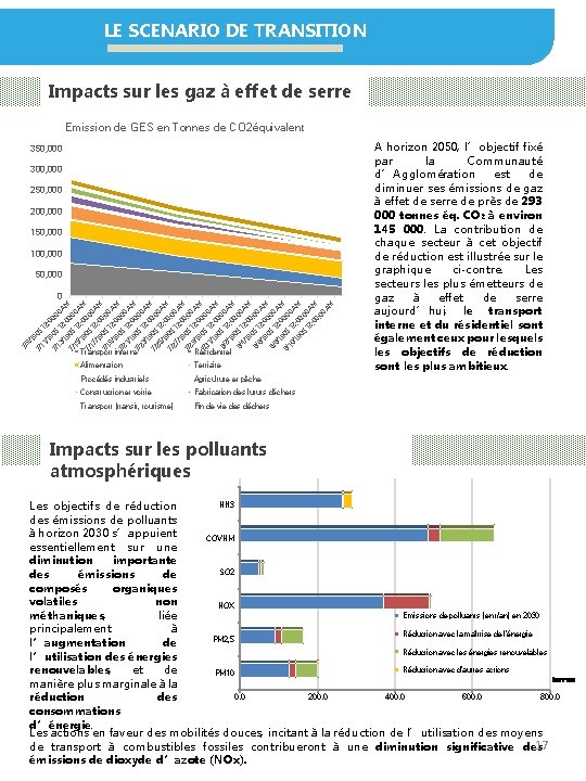 LE SCENARIO DE TRANSITION Impacts sur les gaz à effet de serre Emission de