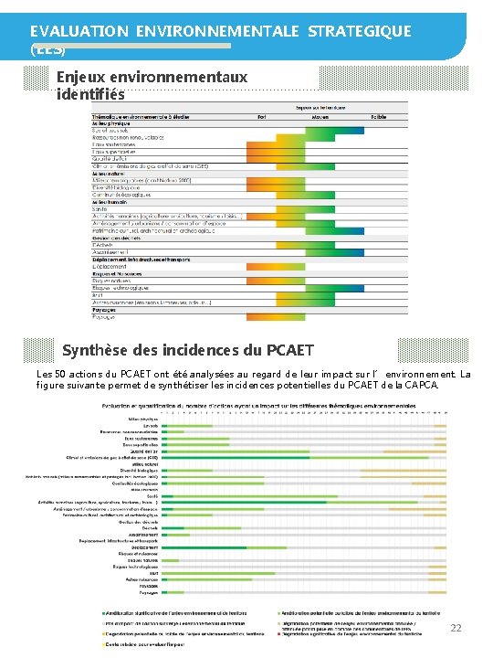 EVALUATION ENVIRONNEMENTALE STRATEGIQUE (EES) Enjeux environnementaux identifiés Synthèse des incidences du PCAET Les 50