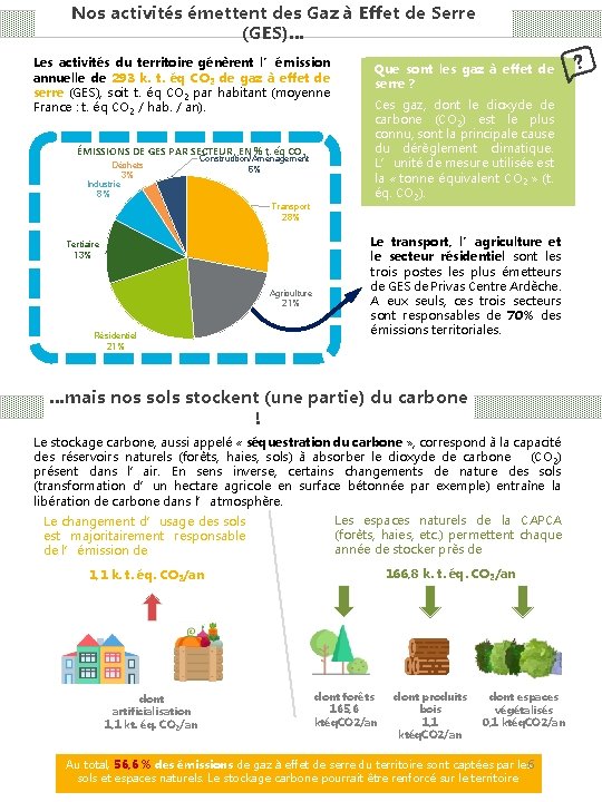 Nos activités émettent des Gaz à Effet de Serre (GES)… Les activités du territoire