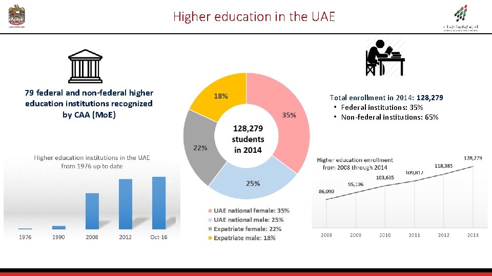 Higher Education in the UAE RD Department National