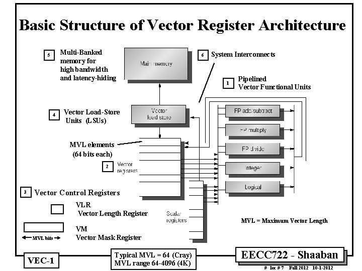 Basic Structure of Vector Register Architecture Multi Banked memory for high bandwidth and latency