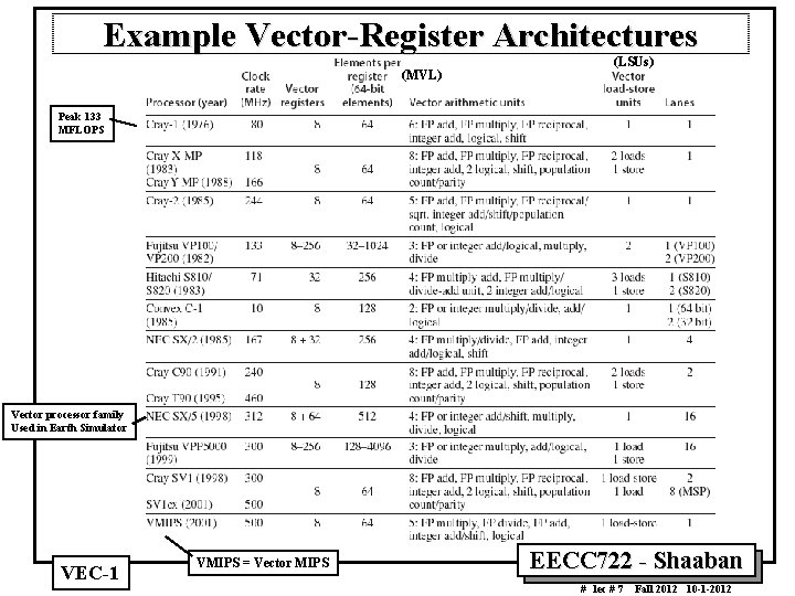 Example Vector Register Architectures (MVL) (LSUs) Peak 133 MFLOPS Vector processor family Used in