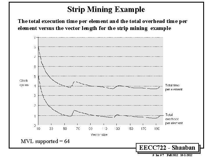 Strip Mining Example The total execution time per element and the total overhead time