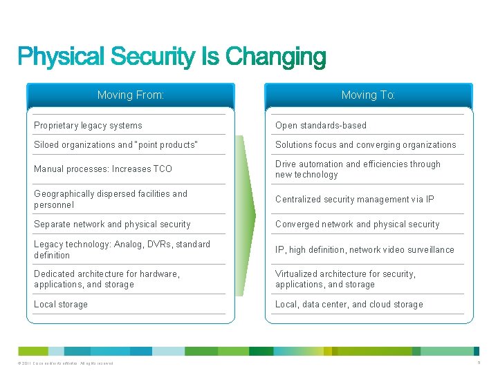 Moving From: Moving To: Proprietary legacy systems Open standards-based Siloed organizations and “point products” Moving From: Moving To: Proprietary legacy systems Open standards-based Siloed organizations and “point products”