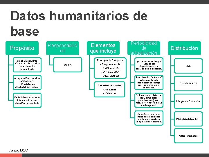 Supporters Datos humanitarios de base Propósito crear un conjunto básico de cifras sobre una Supporters Datos humanitarios de base Propósito crear un conjunto básico de cifras sobre una