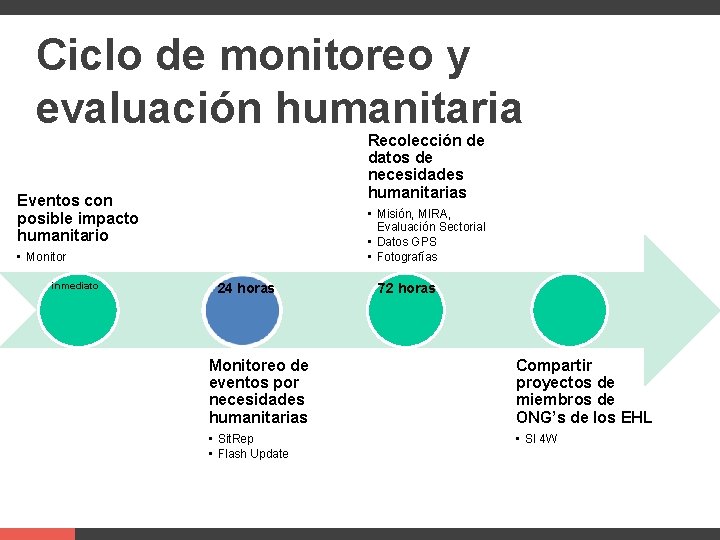 Supporters Ciclo de monitoreo y evaluación humanitaria Recolección de datos de necesidades humanitarias Eventos Supporters Ciclo de monitoreo y evaluación humanitaria Recolección de datos de necesidades humanitarias Eventos