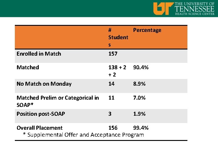 # Percentage Match Week 2019 May Graduates Enrolled in Matched Student s 157 138