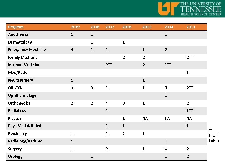 Program 2019 2018 2017 2016 2015 UT Students entering SOAP/Scramble Anesthesia 1 Dermatology Emergency