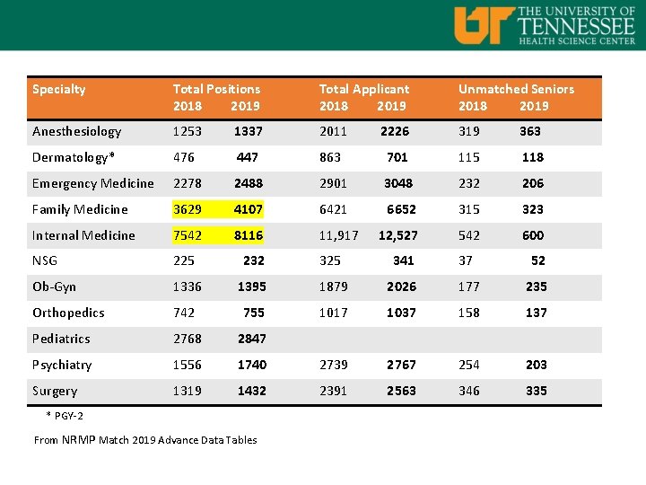 Applicants vs Positions 2018 & 19 Specialty Total Positions 2018 2019 Total Applicant 2018